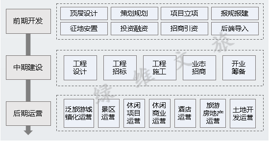 文旅项目开发如何避坑?看这一篇就够了